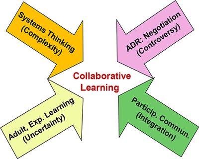 Frontiers Collaboration In Environmental Conflict Management And